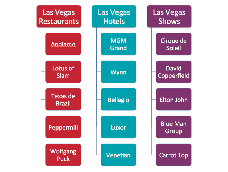 keyword silos examples for las vegas businesses