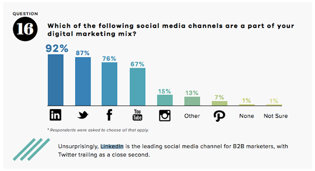 linkedin as the biggest social media marketing channel