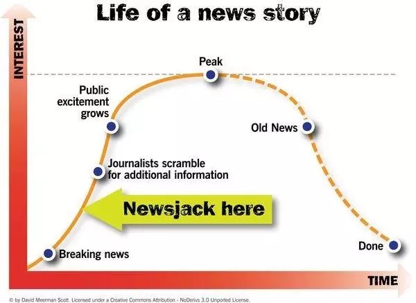 Life of a News Story explained in a graph