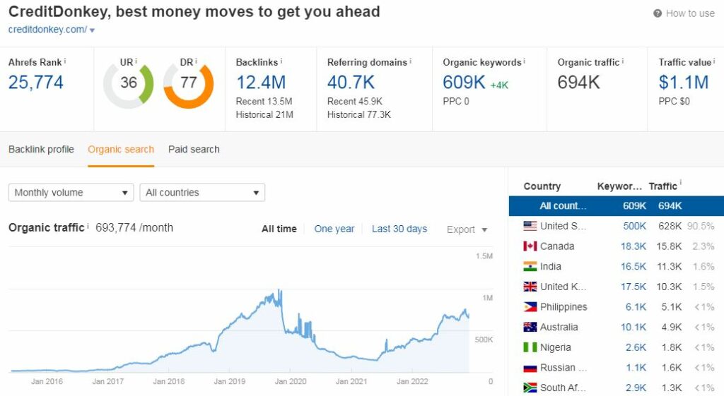 creditdonkey ahrefs rankings