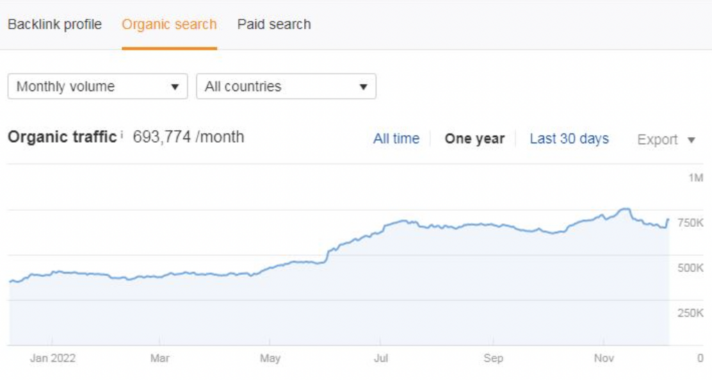 CreditDonkeys-organic-traffic-today