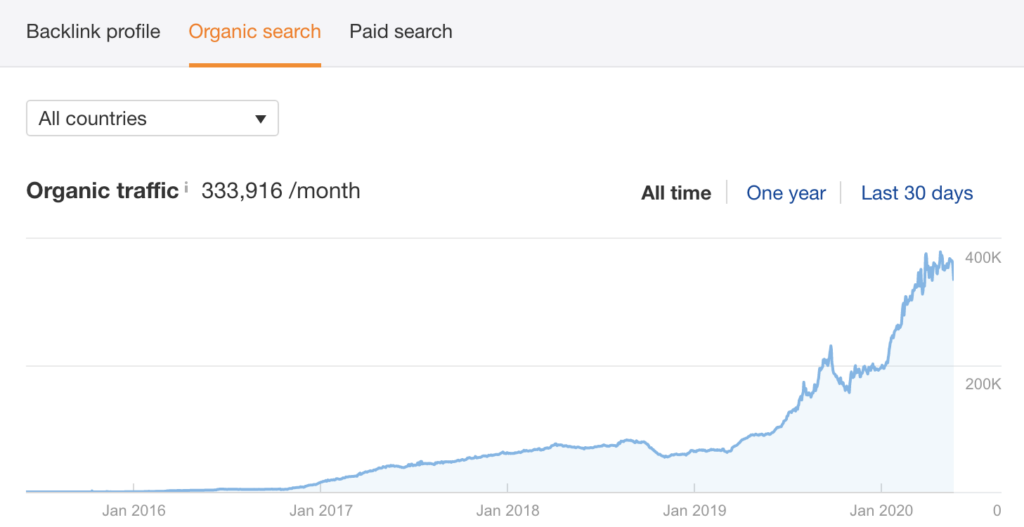 finance/forex client organic traffic growth after a staging.bluetree.ai campaign