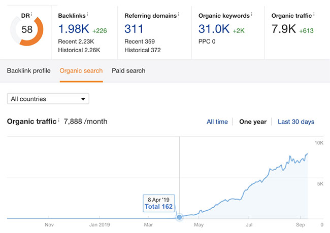ahrefs data showing client growth after a well done highly targeted email outreach