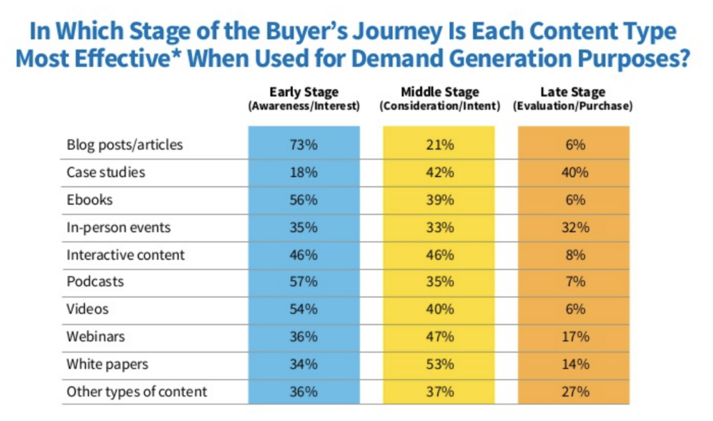 buyer journey spreadsheet for demand generation purposes