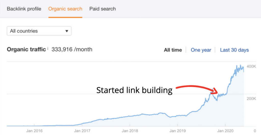 traffic-growth-when-link-building-started-shown-in-graph