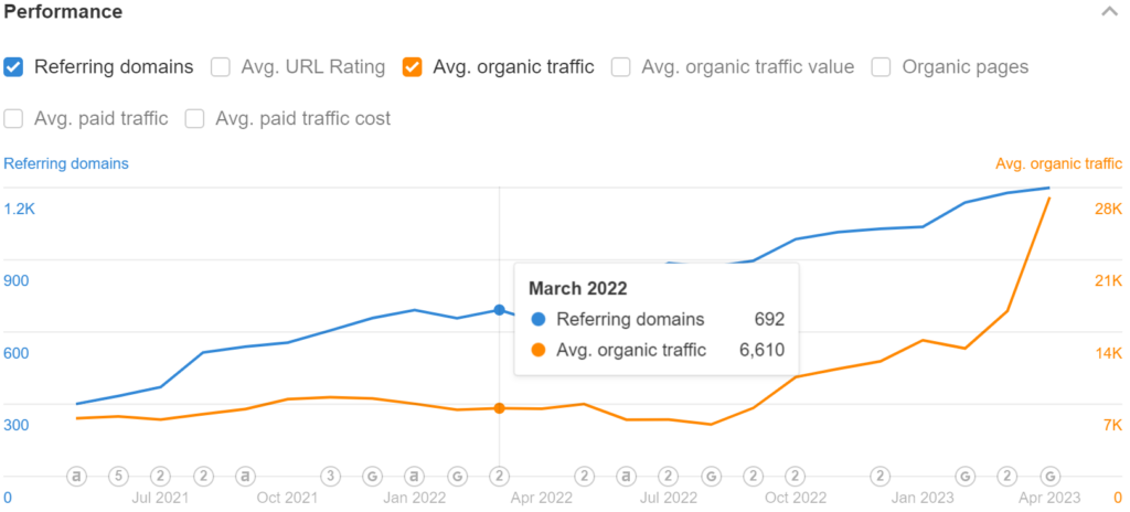 mychoice ca backlink and organic traffic growth graph