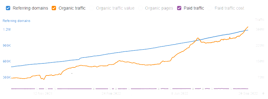 White Label link building graph showing increase in traffic