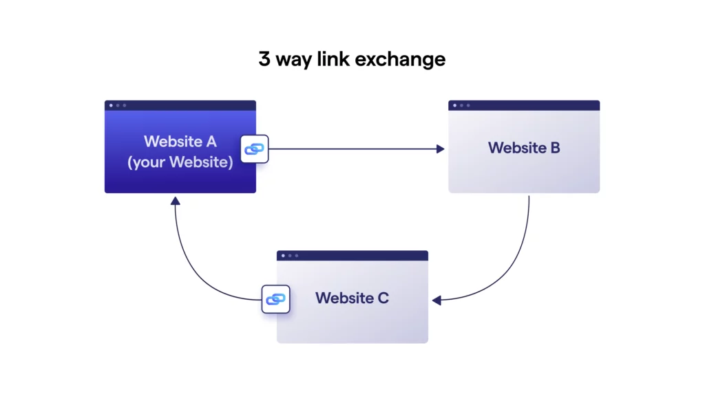 Three way link exchange visual representation