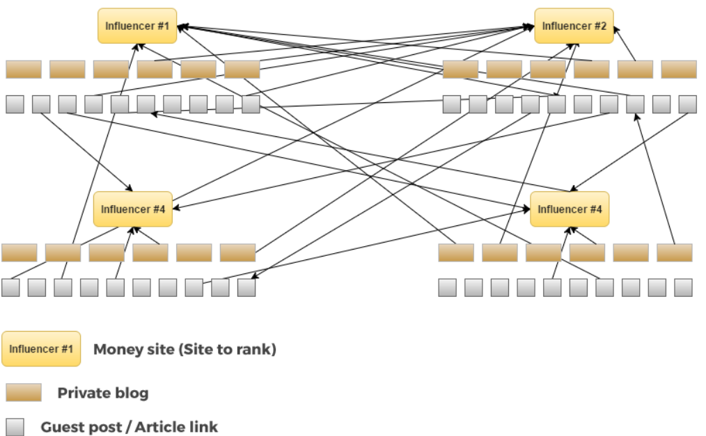 Private influencer link exchange